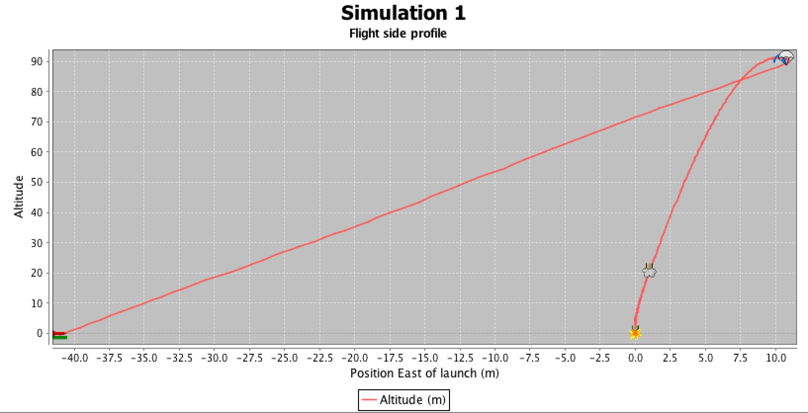 Simulation results